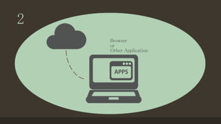 2
Browser
or
Other Application
 