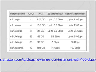 ws.amazon.com/jp/blogs/news/new-c5n-instances-with-100-gbps-n
 