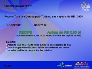 O RECIFE NO NORDESTE Receita Turística Gerada pelo Turismo nas capitais do NE - 2008 NORDESTE R$ 9,70 Bi RN 4/5 Em 2008: O  Recife teve 18,37% do fluxo turístico das capitais do NE; O melhor gasto médio turistas/dia hospedados em hotéis; Uma das melhores permanências médias. 