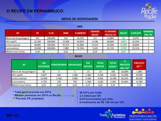 O RECIFE EM PERNAMBUCO * Total geral previsto em 2014.  * Médias previstas em 2014 no Recife. ** Previsto PE projetado. RP 1/3 86 UH’s por hotel  2,3 leitos por UH 0,25 funcionários por leito Investimento de R$ 150 mil por UH 