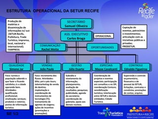 ESTRUTURA  OPERACIONAL DA SETUR RECIFE Foco: incremento dos fluxos. Atividades: blitz; pré e pós tours; telemarketing de venda do destino; implantação e coordenação de instrumentos de tecnologia (TI); treinamento de agentes de viagens; ações de incentivo (premiações e promoções). Subsídio e nivelamento da informação; planejamento; avaliação de resultados; pesquisas; publicidade; agenda do secretário; coordenação do gabinete; apoio aos demais núcleos. Coordenação de projetos e eventos especiais; participação em conselhos e no OP; coordenação Conture; sensibilização turística; interlocução entre SETUR e demais entidades; Cidade Turística. Supervisão e controle orçamentário, financeiro e de pessoal da SETUR; licitações, contratos e convênios; prestações de contas; arquivo. SE 1/2 Produção de matérias e disseminação de informações in/ out  (SETUR Recife, Prefeitura, Trade Turístico, imprensa, local, nacional e internacional); FAMPRESS.  Captação de eventos, patrocínios e investimentos; articulação com as iniciativas públicas e privadas;  PRODETUR. Foco: turista e população sabendo o que fazer e ficando satisfeito; é a cidade operando bem. Atividades: qualificação profissional; sinalização; serviços; produtos e roteiros; postos de informação turística.  OPERACIONAL SECRETÁRIO Samuel Oliveira ASS. EXECUTIVO Carlos Braga COMUNICAÇÃO Rachel Motta OPORTUNIDADES VENDAS João Paulo GESTÃO Júlia Duarte QUALIDADE Simone Jar ESPECIAIS Mayse Cavalcanti CONTROLE Ednaldo Figueiroa 