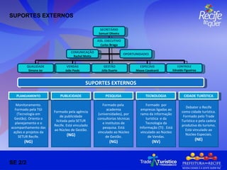 Debater o Recife como cidade turística. Formado pelo Trade Turístico e pela cadeia produtiva do turismo. Está vinculado ao Núcleo Especiais. (NE) Formado  por empresas ligadas ao ramo da informação turística  e da Tecnologia da Informação (TI) . Está vinculado ao Núcleo de Vendas. (NV) Formado pela  academia (universidades), por consultorias técnicas e institutos de pesquisa. Está vinculado ao Núcleo de Gestão. (NG) Formado pela agência de publicidade licitada pela SETUR Recife. Está vinculado ao Núcleo de Gestão. (NG) Monitoramento. Formado pela TGI (Tecnologia em Gestão). Orienta o planejamento e o acompanhamento das ações e projetos da SETUR Recife. (NG) SUPORTES EXTERNOS SUPORTES EXTERNOS P LANEJAMENTO PUBLICIDADE PESQUISA TECNOLOGIA CIDADE TURÍSTICA SE 2/2 SECRETÁRIO Samuel Oliveira ASS. EXECUTIVO Carlos  Braga COMUNICAÇÃO Rachel Motta OPORTUNIDADES VENDAS João Paulo GESTÃO Júlia Duarte QUALIDADE Simone Jar ESPECIAIS Mayse Cavalcanti CONTROLE Ednaldo Figueiroa 