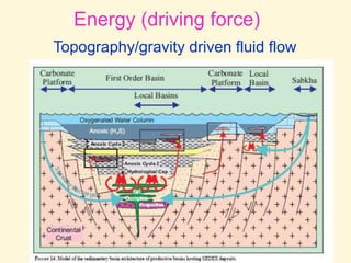 Energy (driving force)
Topography/gravity driven fluid flow
 