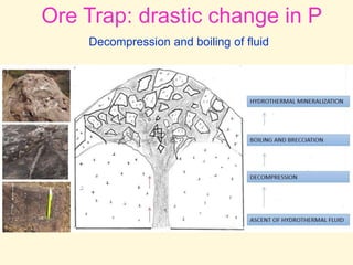 Ore Trap: drastic change in P
Decompression and boiling of fluid
 