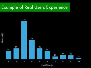 Example of Real Users Experience

                         27%
Visitors (%)




                               13%



    ...