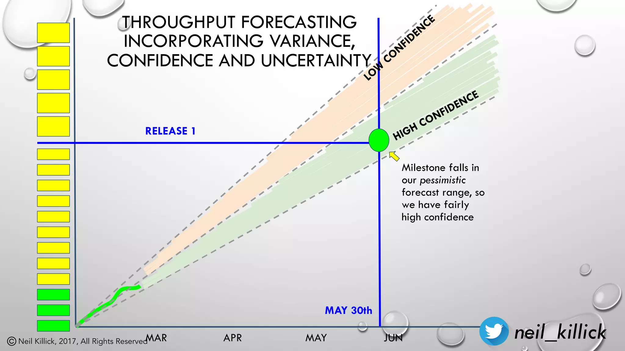 Neil Killick, 2017, All Rights Reserved
RELEASE 1
HIGH CONFIDENCE
LOW
CONFIDENCE
MAY 30th
MAR APR MAY JUN
THROUGHPUT FORECASTING
INCORPORATING VARIANCE,
CONFIDENCE AND UNCERTAINTY
Milestone falls in
our pessimistic
forecast range, so
we have fairly
high confidence
neil_killick
 