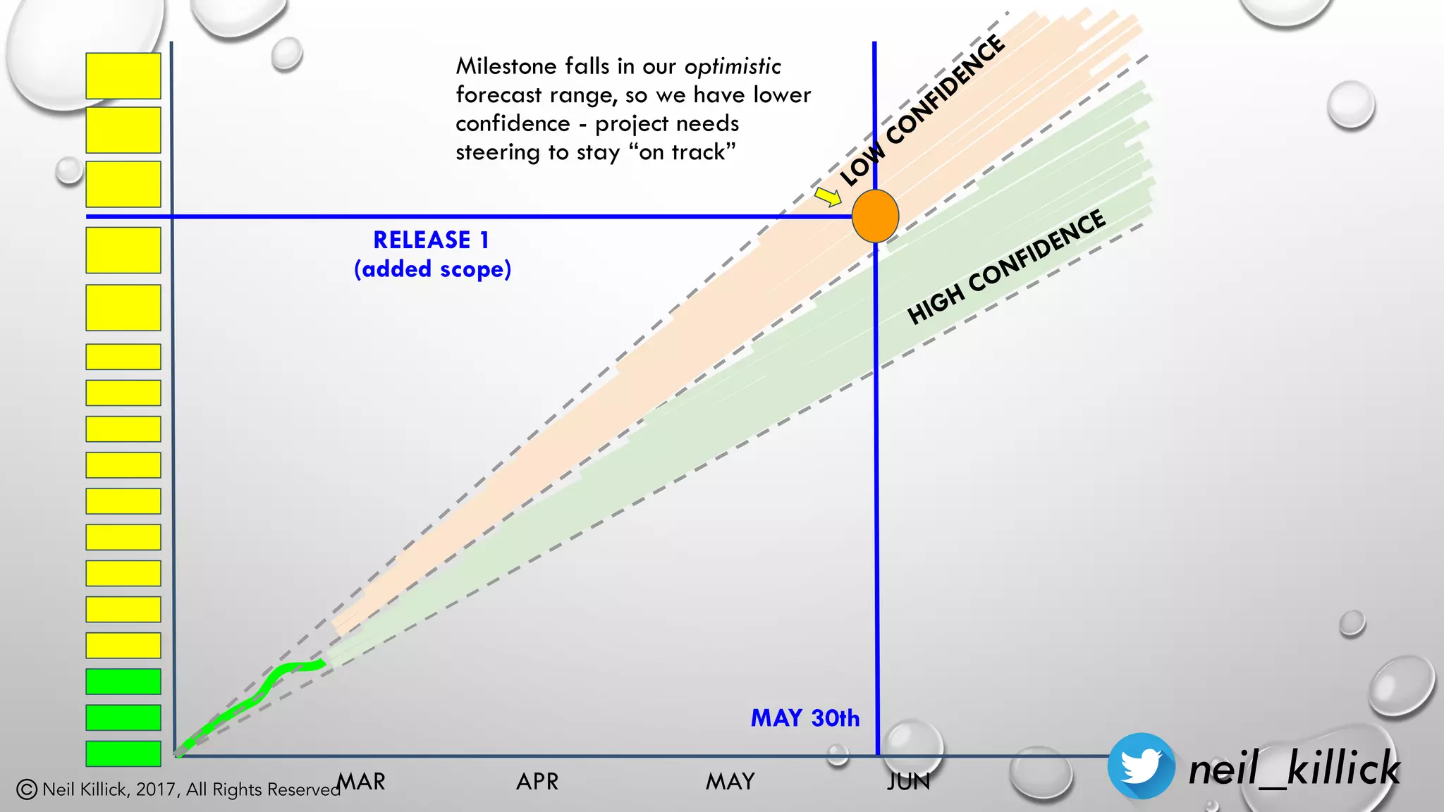 Neil Killick, 2017, All Rights Reserved
RELEASE 1
(added scope)
HIGH CONFIDENCE
LOW
CONFIDENCE
MAR APR MAY JUN
MAY 30th
Milestone falls in our optimistic
forecast range, so we have lower
confidence - project needs
steering to stay “on track”
neil_killick
 