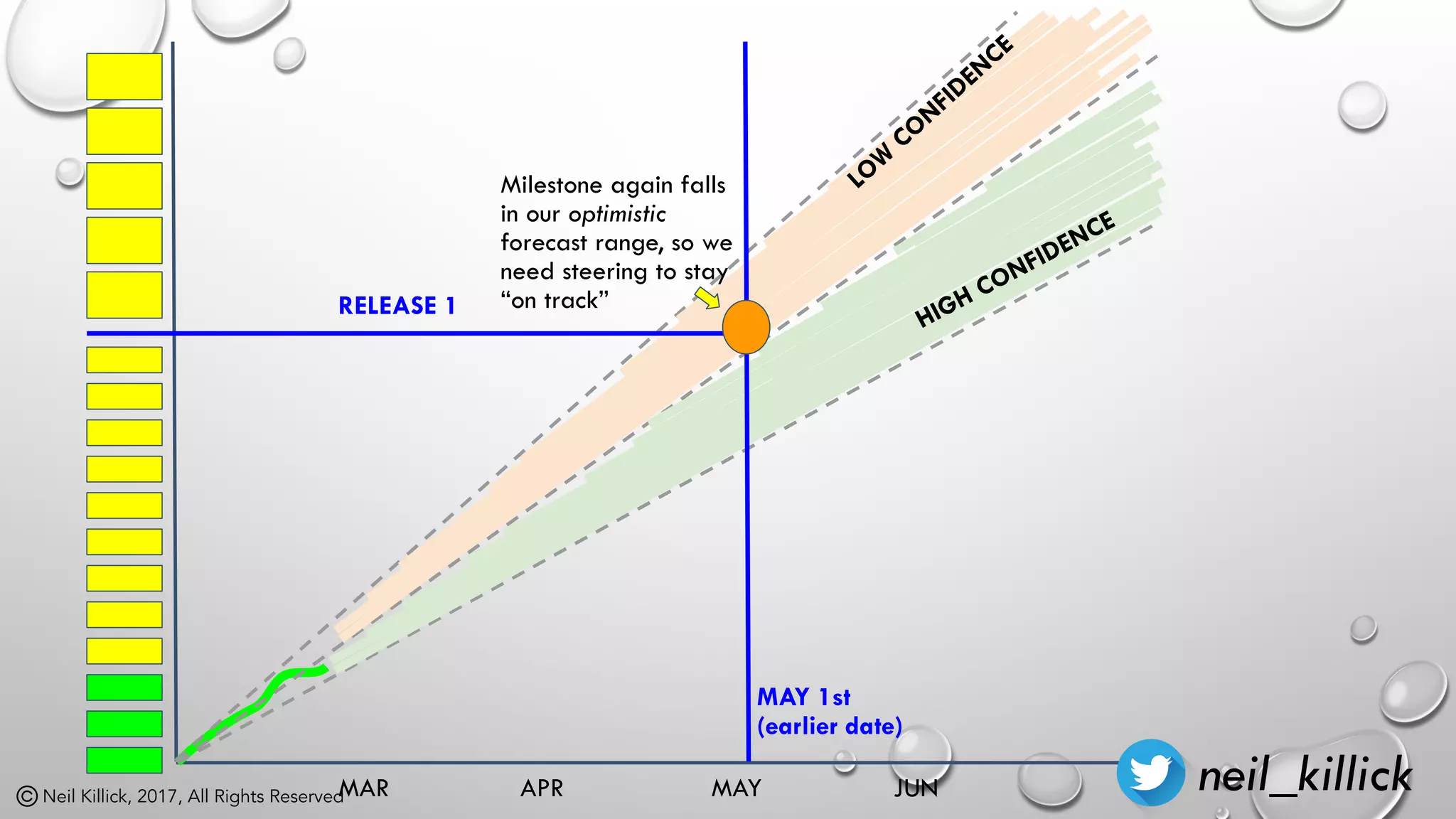 Neil Killick, 2017, All Rights Reserved
RELEASE 1
HIGH CONFIDENCE
LOW
CONFIDENCE
MAY 1st
(earlier date)
MAR APR MAY JUN
Milestone again falls
in our optimistic
forecast range, so we
need steering to stay
“on track”
neil_killick
 