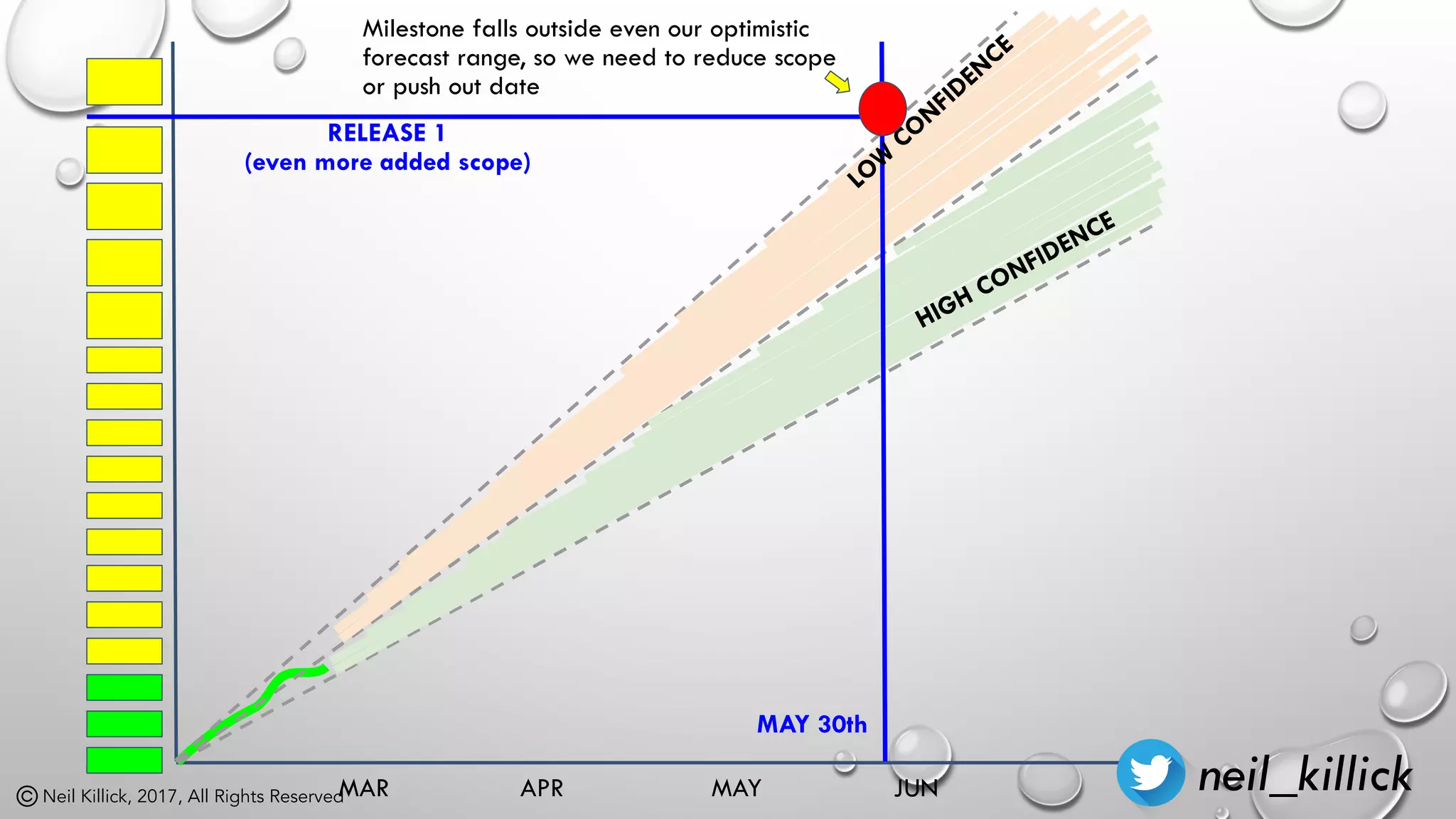 Neil Killick, 2017, All Rights Reserved
RELEASE 1
(even more added scope)
HIGH CONFIDENCE
LOW
CONFIDENCE
MAR APR MAY JUN
MAY 30th
Milestone falls outside even our optimistic
forecast range, so we need to reduce scope
or push out date
neil_killick
 