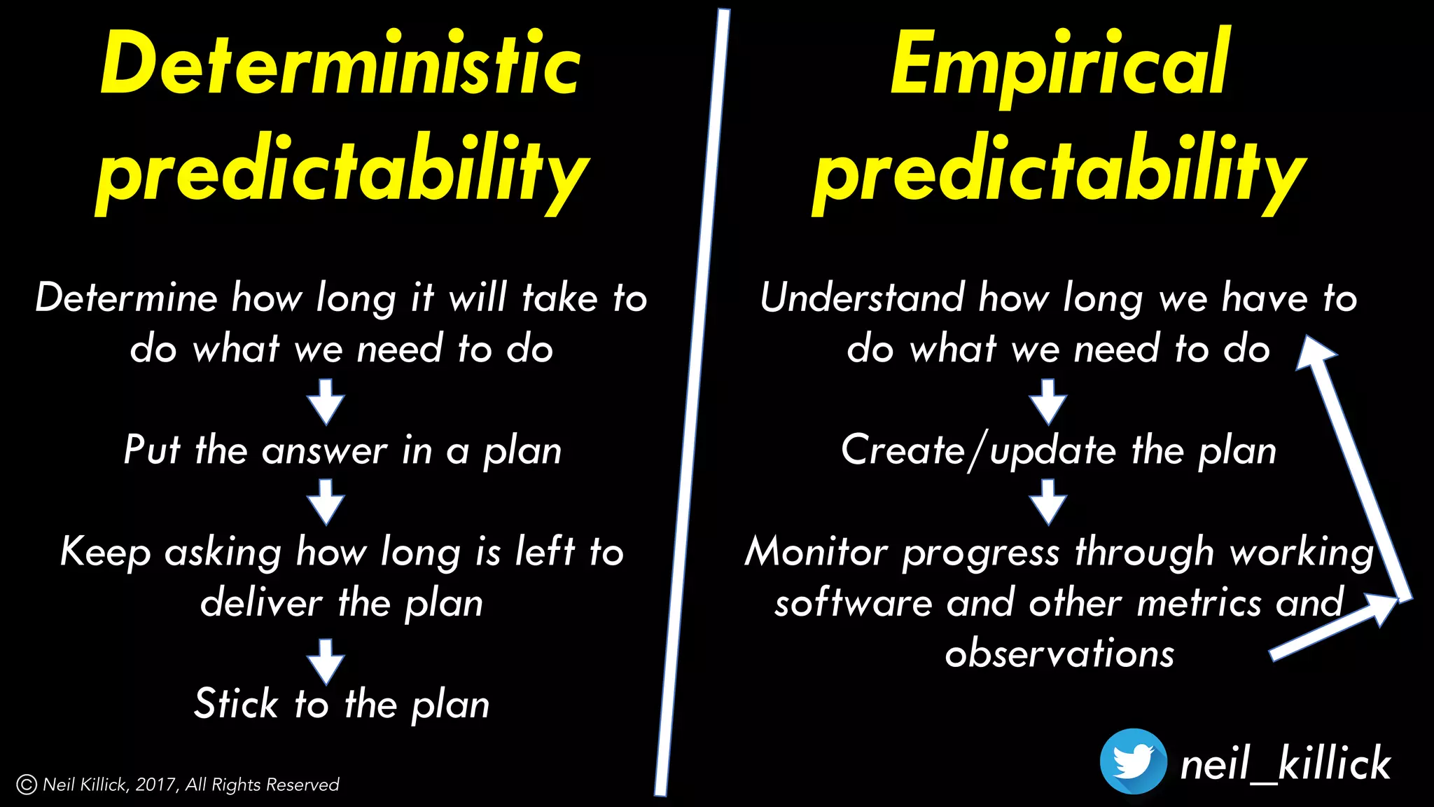 Empirical
predictability
Understand how long we have to
do what we need to do 
Create/update the plan 
Monitor progress through working
software and other metrics and
observations 
neil_killickNeil Killick, 2017, All Rights Reserved
Deterministic
predictability
Determine how long it will take to
do what we need to do 
Put the answer in a plan 
Keep asking how long is left to
deliver the plan 
Stick to the plan
 