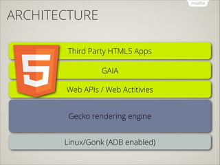 ARCHITECTURE
Third Party HTML5 Apps
GAIA
Web APIs / Web Actitivies
Gecko rendering engine
Linux/Gonk (ADB enabled)

 
