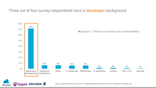 72%
6% 6% 6% 6%
2% 2% 1% 1%
0%
10%
20%
30%
40%
50%
60%
70%
80%
Application
development
Enterprise
architecture
Other IT leadership QA/DevOps IT operations Testing CIO / CTO Security
Question 1. What’s your primary area of responsibility?
Three out of four survey respondents have a developer background
Source: Cygate and Apcera Survey of 188 IT professionals attending Oredev and Mucon conferences, November 2015
 