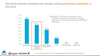 39.0%
29.7%
22.0%
8.7%
0.3% 0.3%
0%
5%
10%
15%
20%
25%
30%
35%
40%
45%
Development Production or
Production
overflow
Test or Quality
Assurance
None Microservices Considering
Question 3. What kind of workloads is your
organization considering to execute, or already
executing in a public cloud environment? (Select all
that apply)
One third of Nordic enterprises are already running production workloads in
the cloud
Source: Cygate and Apcera Survey of 188 IT professionals attending Oredev and Mucon conferences, November 2015
 