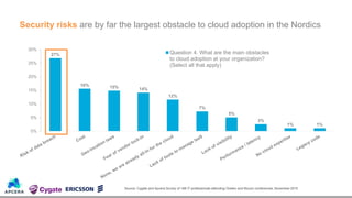 27%
16% 15% 14%
12%
7%
5%
3%
1% 1%
0%
5%
10%
15%
20%
25%
30%
Question 4. What are the main obstacles
to cloud adoption at your organization?
(Select all that apply)
Security risks are by far the largest obstacle to cloud adoption in the Nordics
Source: Cygate and Apcera Survey of 188 IT professionals attending Oredev and Mucon conferences, November 2015
 