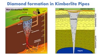 Diamond formation in Kimberlite Pipes
 