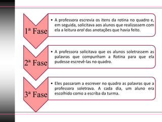 • A professora escrevia os itens da rotina no quadro e,
            em seguida, solicitava aos alunos que realizassem com
            ela a leitura oral das anotações que havia feito.
1ª Fase

          • A professora solicitava que os alunos soletrassem as
            palavras que compunham a Rotina para que ela
            pudesse escrevê-las no quadro.
2ª Fase

          • Eles passaram a escrever no quadro as palavras que a
            professora soletrava. A cada dia, um aluno era
            escolhido como a escriba da turma.
3ª Fase
 