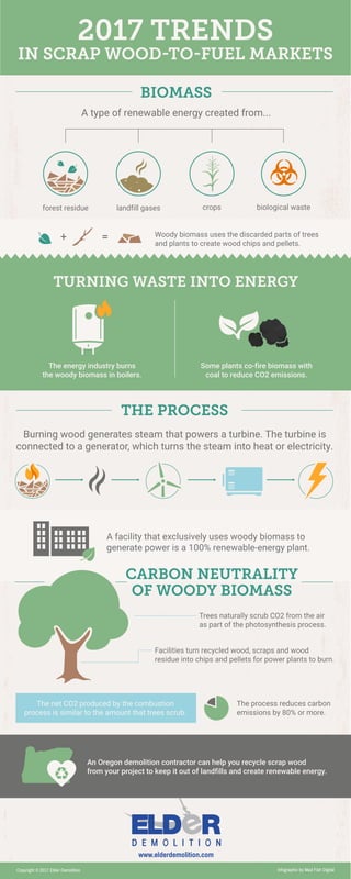 www.elderdemolition.com
Infographic by Mad Fish DigitalCopyright © 2017 Elder Demolition
2017 TRENDS
IN SCRAP WOOD-TO-FUEL MARKETS
BIOMASS
Woody biomass uses the discarded parts of trees
and plants to create wood chips and pellets.
A type of renewable energy created from...
forest residue landfill gases crops biological waste
The energy industry burns
the woody biomass in boilers.
TURNING WASTE INTO ENERGY
CARBON NEUTRALITY
OF WOODY BIOMASS
The net CO2 produced by the combustion
process is similar to the amount that trees scrub.
THE PROCESS
Some plants co-fire biomass with
coal to reduce CO2 emissions.
A facility that exclusively uses woody biomass to
generate power is a 100% renewable-energy plant.
An Oregon demolition contractor can help you recycle scrap wood
from your project to keep it out of landfills and create renewable energy.
Trees naturally scrub CO2 from the air
as part of the photosynthesis process.
Facilities turn recycled wood, scraps and wood
residue into chips and pellets for power plants to burn.
The process reduces carbon
emissions by 80% or more.
Burning wood generates steam that powers a turbine. The turbine is
connected to a generator, which turns the steam into heat or electricity.
+ =
 