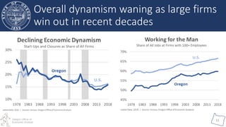 Oregon Office of
Economic Analysis
11
Overall dynamism waning as large firms
win out in recent decades
 