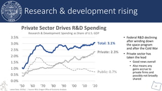 Oregon Office of
Economic Analysis
14
• Federal R&D declining
after winding down
the space program
and after the Cold War
• Private sector has
taken the lead
• Good news overall
• Also means any
gains accrue to
private firms and
possibly not broadly
shared
Research & development rising
 