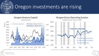 Oregon Office of
Economic Analysis
15
Oregon investments are rising
 