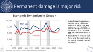Oregon Office of
Economic Analysis
3
• In past severe recessions
like the early 1980s and
the Great Recession, the
economy experienced an
increase in firm closures
and decrease in start-ups
• Takes time to replace lost
firms and their role in the
economy, slowing overall
recovery
Permanent damage is major risk
 
