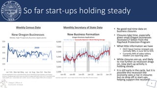 Oregon Office of
Economic Analysis
4
• No good real-time data on
business closures
• Closures take time, especially
given small Oregon businesses
received $7 billion from the
Paycheck Protection Program
• What little information we have
• OLCC liquor license renewals are
normally 98%, in June fell to 92%
• Currently 94% of video lottery
retailers are reporting sales
• While closures are up, and likely
to rise further as recession drags
on, new start-up activity is
holding steady
• It is still early in the cycle, but it is
possible this recession the
economy sees a rise in closures
but no drop off in start-ups,
helping support the recovery
So far start-ups holding steady
Weekly Census Data Monthly Secretary of State Data
 