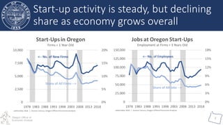 Oregon Office of
Economic Analysis
7
Start-up activity is steady, but declining
share as economy grows overall
 
