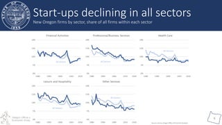 Oregon Office of
Economic Analysis
9
Start-ups declining in all sectors
New Oregon firms by sector, share of all firms within each sector
 