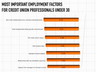 MOST IMPORTANT EMPLOYMENT FACTORS
FOR CREDIT UNION PROFESSIONALS UNDER 30
  Non-cash compensation (e.g. insurance and perquisites)        3.25




          Cash compensation (base pay plus any bonuses)         3.31




                                  The credit union's values      3.38



                                         Paid vacation days      3.46



                                   Attitude of senior leaders     3.58



                   Relationship with my immediate supervisor      3.60


                   Support from managers to innovate at work      3.63
 