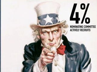 4%
NOMINATING COMMITTEE
ACTIVELY RECRUITS
 