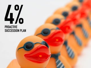 4%
PROACTIVE
SUCCESSION PLAN
 