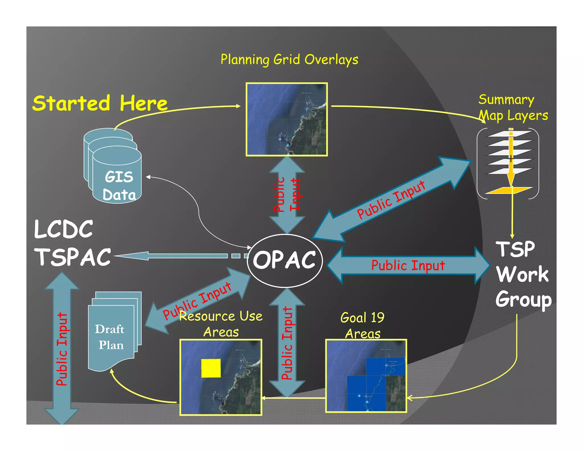 Planning Grid Overlays


Started Here                                                              Summary
                                                                          Map Layers




                                                                             +
                 GIS




                                       Public
                                       Input
                 Data

LCDC
TSPAC                                                                       TSP
                                  OPAC                     Public Input
                                                                            Work
                                                                            Group
                        Resource Use
                                        Public Input

                                                       Goal 19
 Public Input




                Draft      Areas                       Areas
                Plan
 