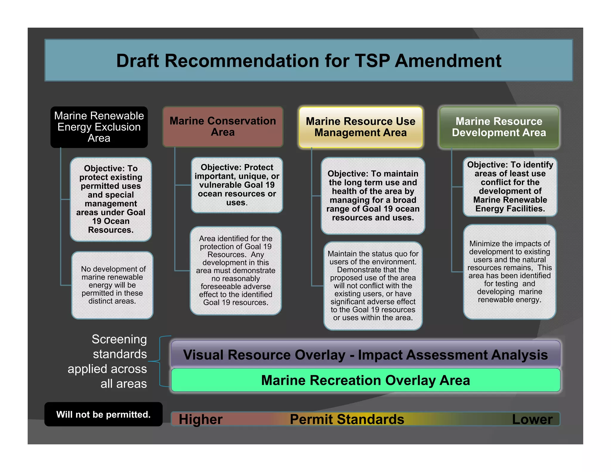 Draft Recommendation for TSP Amendment

Marine Renewable          Marine Conservation               Marine Resource Use              Marine Resource
Energy Exclusion                 Area                        Management Area                 Development Area
      Area

      Objective: To             Objective: Protect                                             Objective: To identify
     protect existing         important, unique, or            Objective: To maintain           areas of least use
     permitted uses            vulnerable Goal 19               the long term use and             conflict for the
       and special             ocean resources or                health of the area by           development of
      management                      uses.                     managing for a broad            Marine Renewable
    areas under Goal                                           range of Goal 19 ocean           Energy Facilities.
        19 Ocean                                                 resources and uses.
       Resources.
                               Area identified for the
                               protection of Goal 19                                            Minimize the impacts of
                                  Resources. Any               Maintain the status quo for      development to existing
                                development in this            users of the environment.         users and the natural
     No development of        area must demonstrate              Demonstrate that the          resources remains, This
     marine renewable              no reasonably               proposed use of the area        area has been identified
       energy will be          foreseeable adverse              will not conflict with the          for testing and
     permitted in these        effect to the identified         existing users, or have           developing marine
       distinct areas.          Goal 19 resources.             significant adverse effect         renewable energy.
                                                               to the Goal 19 resources
                                                                or uses within the area.

      Screening
       standards            Visual Resource Overlay - Impact Assessment Analysis
  applied across
        all areas                                 Marine Recreation Overlay Area

Will not be permitted.
                           Higher                         Permit Standards                                 Lower
 