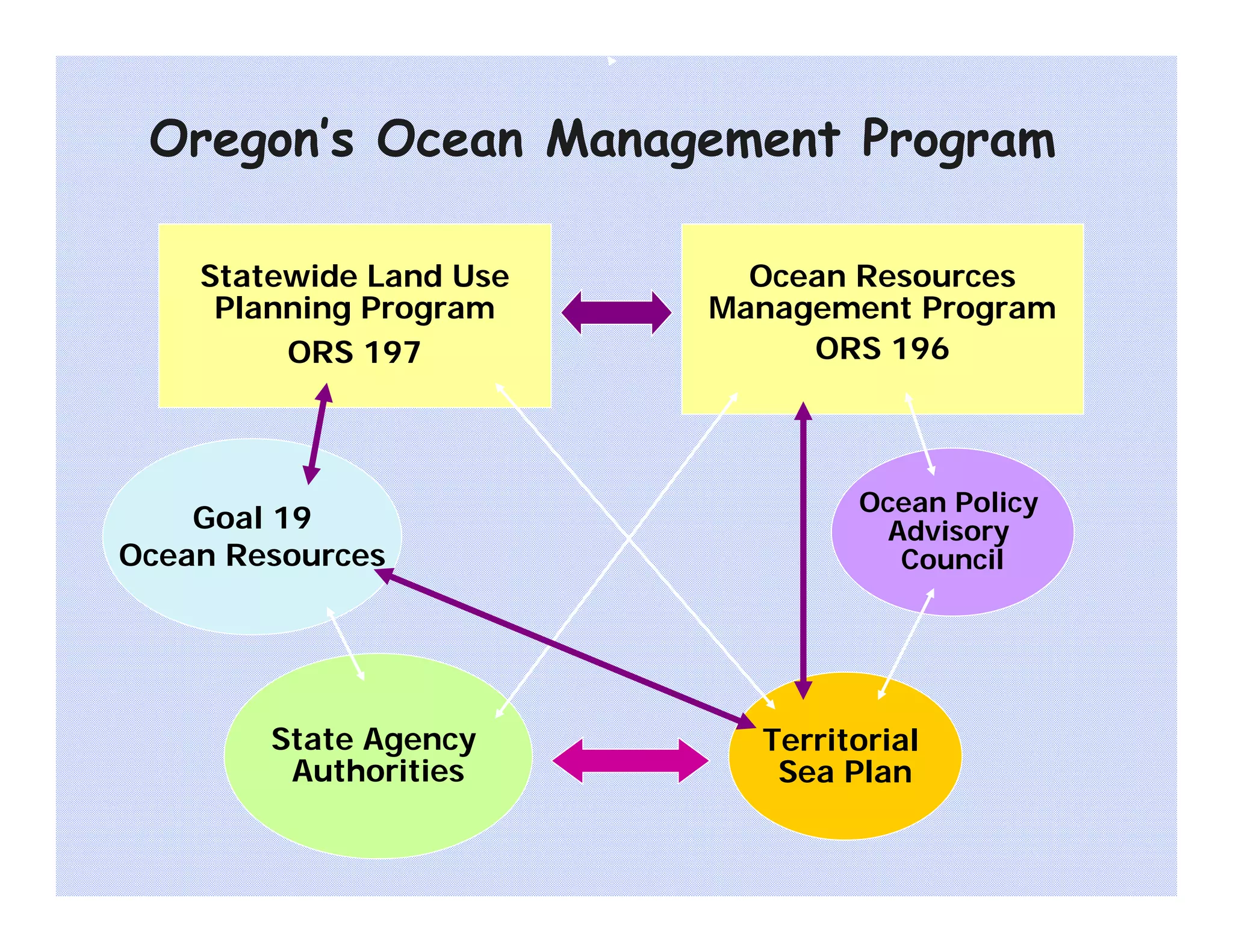 Oregon’s Ocean Management Program

    Statewide Land Use     Ocean Resources
     Planning Program    Management Program
         ORS 197              ORS 196



                                 Ocean Policy
    Goal 19                       Advisory
Ocean Resources                    Council




        State Agency       Territorial
         Authorities        Sea Plan
 