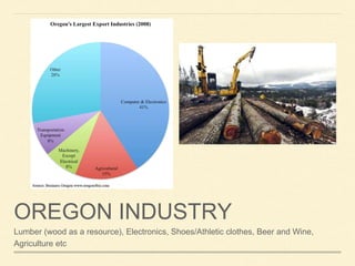 OREGON INDUSTRY
Lumber (wood as a resource), Electronics, Shoes/Athletic clothes, Beer and Wine,
Agriculture etc
 