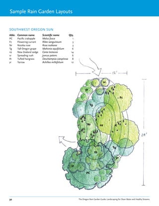Sample Rain Garden Layouts


SOUTHWEST OREGON SUN
Abbr.   Common name         Scientific name        Qty.
PC      Pacific crabapple   Malus fusca               1
Fc      Flowering currant   Ribes sanguineum          3
Nr      Nootka rose         Rosa nutkana              3
Tg      Tall Oregon grape   Mahonia aquifolium       6
nz      New Zealand sedge   Carex testacea          14
sr      Spreading rush      Juncus patens            6
th      Tufted hairgrass    Deschampsia caespitosa   8
yr      Yarrow              Achillea millefolium    12




                                                                                     sr

                                                                 yr

                                                                                                       Fc

                                                                      Tg




                                                                   Nr           nz




                                                                                              Tg
                                                                           th
                                                                                                  yr

                                                     sr

                                                                  PC




30                                                        The Oregon Rain Garden Guide: Landscaping for Clean Water and Healthy Streams
 