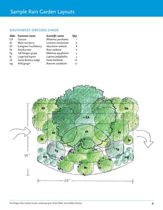 Sample Rain Garden Layouts


SOUTHWEST OREGON SHADE
Abbr.    Common name                   Scientific name            Qty.
CA       Cascara                       Rhamnus purshiana             1
Bt       Black twinberry               Lonicera involucrata         6
Eh       Evergreen huckleberry         Vaccinium ovatum             8
Nr       Nootka rose                   Rosa nutkana                 6
Tg       Tall Oregon grape             Mahonia aquifolium           2
lp       Large-leaf lupine             Lupinus polyphyllus          2
sb       Santa Barbara sedge           Carex barbarae              16
wg       Wild ginger                   Asarum caudatum             12




                                  Eh                                                       Eh

                                                                                CA



                                             Bt                                 sb    Bt

                                 lp                                                         lp


                                                Tg                                   Tg

                                   wg                                                      wg


                                                                                Nr




The Oregon Rain Garden Guide: Landscaping for Clean Water and Healthy Streams                    31
 