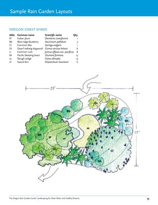 Sample Rain Garden Layouts


OREGON COAST SHADE
Abbr.    Common name                   Scientific name              Qty.
IP       Indian plum                   Oemleria cerasiformis           1
Bb       Blue-ridge blueberry          Vaccinium pallidum              3
Cl       Common lilac                  Syringa vulgaris                1
Dr       Dwarf redtwig dogwood         Cornus sericea Kelseyi          6
cr       Common rush                   Juncus effusus var. pacificus 8
bh       Pacific bleeding heart        Dicentra formosa               13
ss       Slough sedge                  Carex obnupta                  13
sf       Sword fern                    Polystichum munitum             6




                                                                                      Dr

                                                                Bb                     sf

                                                                                                     bh

                                                                                 ss

                               bh
                                           IP              cr


                                                Dr
                                                                            sf                  Cl


                                                                                           bh




The Oregon Rain Garden Guide: Landscaping for Clean Water and Healthy Streams                             35
 