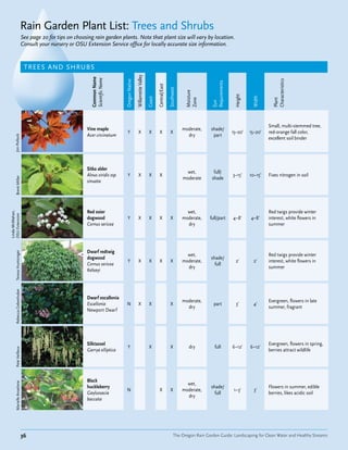 Rain Garden Plant List: Trees and Shrubs
                            See page 20 for tips on choosing rain garden plants. Note that plant size will vary by location.
                            Consult your nursery or OSU Extension Service office for locally accurate size information.


                             TREES AND SHRUBS




                                                                                              Willamette Valley
                                                           Common Name
                                                           Scientific Name




                                                                                                                                                                                                      Characteristics
                                                                              Oregon Native




                                                                                                                                                                  Requirements
                                                                                                                          Central/East

                                                                                                                                         Southwest


                                                                                                                                                      Moisture




                                                                                                                                                                                  Height


                                                                                                                                                                                            Width
                                                                                                                  Coast




                                                                                                                                                      Zone




                                                                                                                                                                                                      Plant
                                                                                                                                                                  Sun
                                                                                                                                                                                                    Small, multi-stemmed tree,
                                                         Vine maple                                                                                  moderate,   shade/
                                                                                Y                X                 X        X             X                                      15–20'    15–20'   red-orange fall color,
                                                         Acer circinatum                                                                               dry        part
      Jim Pollock




                                                                                                                                                                                                    excellent soil binder




                                                         Sitka alder
                                                                                                                                                       wet,        full/
                                                         Alnus viridis ssp.     Y                X                 X        X                                                    3–15'     10–15'   Fixes nitrogen in soil
                                                                                                                                                     moderate     shade
       Brent Miller




                                                         sinuata




                                                         Red osier                                                                                     wet,                                         Red twigs provide winter
Linda McMahan,
OSU Extension




                                                         dogwood                Y                X                 X        X             X          moderate,   full/part       4–8'      4–8'     interest, white flowers in
                                                         Cornus sericea                                                                                dry                                          summer




                                                         Dwarf redtwig
       Teresa Huntsinger




                                                                                                                                                       wet,                                         Red twigs provide winter
                                                         dogwood                                                                                                 shade/
                                                                                Y                X                 X        X             X          moderate,                     2'        2'     interest, white flowers in
                                                         Cornus sericea                                                                                            full
                                                                                                                                                       dry                                          summer
                                                         Kelseyi
       Rebecca Gebeshuber




                                                         Dwarf escallonia
                                                                                                                                                     moderate,                                      Evergreen, flowers in late
                                                         Escallonia            N                 X                 X                      X                        part            3'        4'
                                                                                                                                                       dry                                          summer, fragrant
                                                         Newport Dwarf




                                                         Silktassel                                                                                                                                 Evergreen, flowers in spring,
                                                                                Y                                  X                      X             dry         full         6–12'     6–12'
       Pete Veilleux




                                                         Garrya elliptica                                                                                                                           berries attract wildlife




                                                         Black
       Marielle Anzelone




                                                                                                                                                       wet,
                                                         huckleberry                                                                                             shade/                             Flowers in summer, edible
                                                                               N                                            X             X          moderate,                    1–3'       3'
                                                         Gaylussacia                                                                                               full                             berries, likes acidic soil
                                                                                                                                                       dry
                                                         baccata




                            36                                                                                                                The Oregon Rain Garden Guide: Landscaping for Clean Water and Healthy Streams
 