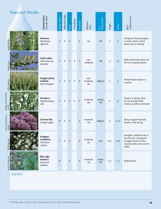 Trees and Shrubs




                                                                                               Willamette Valley
                                                             Common Name
                                                             Scientific Name




                                                                                                                                                                                                       Characteristics
                                                                               Oregon Native




                                                                                                                                                                   Requirements
                                                                                                                           Central/East

                                                                                                                                          Southwest


                                                                                                                                                       Moisture




                                                                                                                                                                                   Height


                                                                                                                                                                                             Width
                                                                                                                   Coast




                                                                                                                                                       Zone




                                                                                                                                                                                                       Plant
                                                                                                                                                                   Sun
                                                           Rosemary                                                                                                                                  Evergreen, flowering begins
           Victor Farinelli




                                                           Rosmarinus            Y                X                 X                      X             dry         full           3'       3'      in winter, fresh or dried
                                                           officianlis                                                                                                                               leaves used in cooking




                                                           Pacific willow
                                                                                                                                                        wet,                                         Male and female catkins are
                                                           Salix lucida ssp.     Y                X                 X        X             X                         full          13'       10'
           Neal Kramer




                                                                                                                                                      moderate                                       borne on separate plants
                                                           lasiandra




                                                           Douglas spirea/                                                                              wet,
                                                                                                                                                                                                     Pinkish flower clusters in
           OSU Extension




                                                           hardhack              Y                X                 X        X             X          moderate,   full/part         5'       5'
                                                                                                                                                                                                     summer
                                                           Spirea douglasii                                                                             dry
Oregon Environmental




                                                           Snowberry                                                                                                                                 Flowers in spring, white
                                                                                                                                                      moderate,   shade/
                                                           Symphoricarpus        Y                X                 X        X             X                                       6'        4'      berries provide winter
                                                                                                                                                        dry         full
                                                           alba                                                                                                                                      interest, excellent soil binder
Council
 New York Botanical




                                                           Common lilac                                                                               moderate,                                      Showy, fragrant lavender
                                                                                N                 X                 X                      X                      full/part        15'      6–12'
                                                           Syringa vulgaris                                                                             dry                                          flowers in late spring
 Garden




                                                                                                                                                                                                     Evergreen, edible berries in
                                                           Evergreen
                                                                                                                                                                                                     late summer, new growth
                                                           huckleberry                                                                                moderate,
           OSU Extension




                                                                                 Y                X                 X                      X                        part          to 9'     to 8'    emerges bronze in color,
                                                           Vaccinium                                                                                    dry
                                                                                                                                                                                                     requires acidic soil, prune to
                                                           ovatum
                                                                                                                                                                                                     shape



                                                           Blue ridge
           Bruce M. Marshall




                                                           blueberry                                                                                  moderate,   shade/
                                                                                N                                   X                      X                                      2–3'      2–3'     Edible berries
                                                           Vaccinium                                                                                    dry         full
                                                           pallidum


                                NOTES:




                          The Oregon Rain Garden Guide: Landscaping for Clean Water and Healthy Streams                                                                                                                               39
 