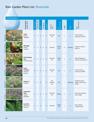 Rain Garden Plant List: Perennials


                      PERENNIAL S




                                                                        Willamette Valley
                                      Common Name
                                      Scientific Name




                                                                                                                                                                                  Characteristics
                                                        Oregon Native




                                                                                                                                            Requirements
                                                                                                    Central/East

                                                                                                                   Southwest


                                                                                                                                Moisture




                                                                                                                                                           Height



                                                                                                                                                                       Width
                                                                                            Coast




                                                                                                                                Zone




                                                                                                                                                                                  Plant
                                                                                                                                            Sun
                                    Yarrow
                                                                                                                               moderate,                                        Summer flowers,
OSU Extension




                                    Achillea              Y                X                 X        X             X                         full         2'          2'
                                                                                                                                 dry                                            spreads by rhizomes
                                    millefolium
Michael G. Shepard




                                    Wild ginger
                                                                                                                                           shade/                               Evergreen, pleasant
                                    Asarum                Y                X                 X        X             X          moderate                    10"      spreading
                                                                                                                                            part                                fragrance
                                    caudatum




                                    Pacific bleeding
                                                                                                                               moderate,   shade/                               Delicate foliage with
                                    heart                 Y                X                 X        X             X                                      2'          2'
Frans Schmit




                                                                                                                                 dry        part                                attractive spring flowers
                                    Dicentra formosa




                                    Purple
                                    coneflower                                                                                 moderate,                                        Summer flowers,
Jordan Meeter




                                                         N                 X                 X        X             X                         full          3'         2'
                                    Echinacea                                                                                    dry                                            attractive to wildlife
                                    purpurea




                                                                                                                                 wet,                                           Evergreen, grassy
                                    Oregon iris
OSU Extension




                                                          Y                X                 X                      X          moderate,      full          1'      spreading   foliage, showy spring
                                    Iris tenax
                                                                                                                                 dry                                            flowers




                                    Large-leaved
                                    lupine                                                                                     moderate,                                        Showy spring flowers,
                                                          Y                X                 X        X             X                      full/part        3'         2'
                                    Lupinus                                                                                      dry                                            fixes nitrogen
Jon Sullivan




                                    polyphyllus




                                    Sword fern
                                                                                                                                           shade/                               Shiny, leathery,
                                    Polystichum           Y                X                 X                      X          moderate                     3'         3'
Pete Veilleux




                                                                                                                                             full                               evergreen leaves
                                    munitum




                     40                                                                                                 The Oregon Rain Garden Guide: Landscaping for Clean Water and Healthy Streams
 
