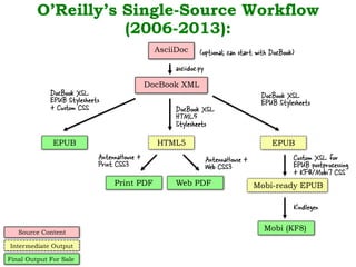 O’Reilly’s Single-Source Workflow
(2006-2013):
AsciiDoc
DocBook XML
asciidoc.py
DocBook XSL
EPUB Stylesheets
+ Custom CSS
EPUB
DocBook XSL
HTML5
Stylesheets
HTML5
Print PDF Web PDF
AntennaHouse +
Print CSS3
AntennaHouse +
Web CSS3
EPUB
DocBook XSL
EPUB Stylesheets
Custom XSL for
EPUB postprocessing
+ KF8/Mobi7 CSS
Mobi-ready EPUB
Kindlegen
Mobi (KF8)Source Content
Intermediate Output
Final Output For Sale
(optional; can start with DocBook)
 