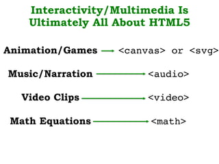 Interactivity/Multimedia Is
Ultimately All About HTML5
<canvas> or <svg>!
!
<audio>!
!
<video>!
!
<math>!
!
!
Animation/Games
Music/Narration
Video Clips
Math Equations
 