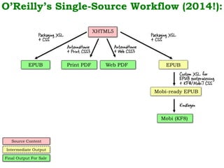 O’Reilly’s Single-Source Workflow (2014!):
XHTML5
EPUB Print PDF Web PDF
AntennaHouse
+ Print CSS3
AntennaHouse
+ Web CSS3
EPUB
Custom XSL for
EPUB postprocessing
+ KF8/Mobi7 CSS
Mobi-ready EPUB
Kindlegen
Mobi (KF8)
Source Content
Intermediate Output
Final Output For Sale
Packaging XSL
+ CSS
Packaging XSL
+ CSS
 
