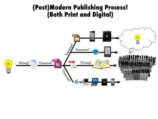 (Post)Modern Publishing Process!
(Both Print and Digital)
(Writing!) (Conversion!)
(Conversion!)
(Printing!)
 