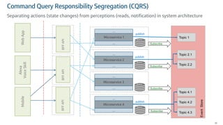 Command Query Responsibility Segregation (CQRS)
30
Separating actions (state changes) from perceptions (reads, notificatio...