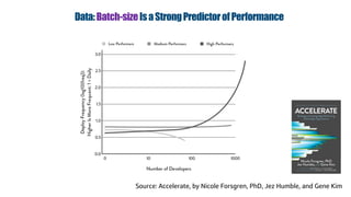 Data:Batch-sizeIsaStrongPredictorofPerformance
Source: Accelerate, by Nicole Forsgren, PhD, Jez Humble, and Gene Kim
 