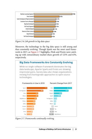 Figure 2-6. Job growth in big data space
Moreover, the technology in the big data space is still young and
thus constantly evolving. Though Spark was the most used frame‐
work in 2017, as Figure 2-7 highlights, Flink and Presto were catch‐
ing up with extraordinary market-share growth of 125% and 63%,
respectively.
Figure 2-7. Frameworks continually evolving
Challenges of Building a Self-Service Infrastructure | 23
 