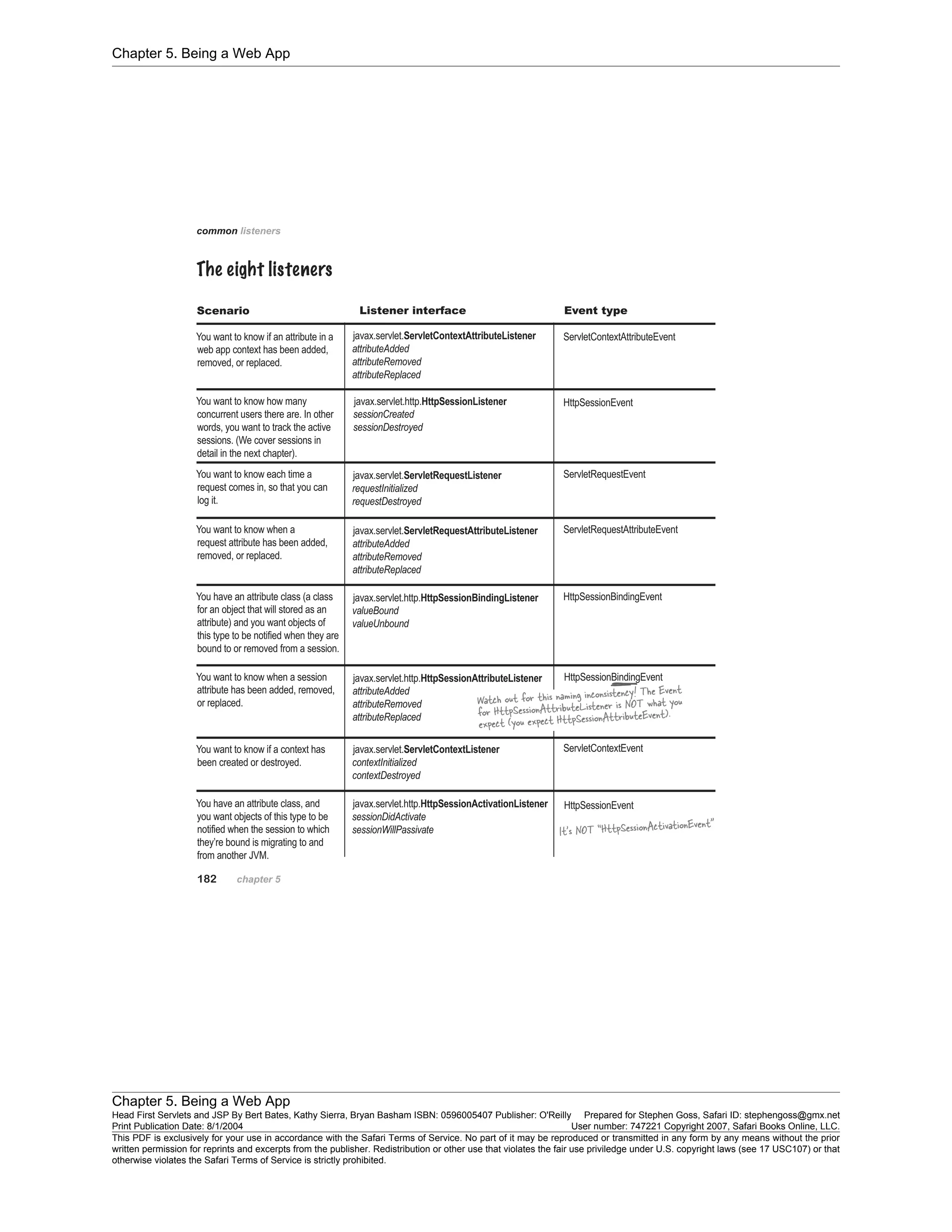 Chapter 5. Being a Web App
Chapter 5. Being a Web App
Head First Servlets and JSP By Bert Bates, Kathy Sierra, Bryan Basham ISBN: 0596005407 Publisher: O'Reilly Prepared for Stephen Goss, Safari ID: stephengoss@gmx.net
Print Publication Date: 8/1/2004 User number: 747221 Copyright 2007, Safari Books Online, LLC.
This PDF is exclusively for your use in accordance with the Safari Terms of Service. No part of it may be reproduced or transmitted in any form by any means without the prior
written permission for reprints and excerpts from the publisher. Redistribution or other use that violates the fair use priviledge under U.S. copyright laws (see 17 USC107) or that
otherwise violates the Safari Terms of Service is strictly prohibited.
 