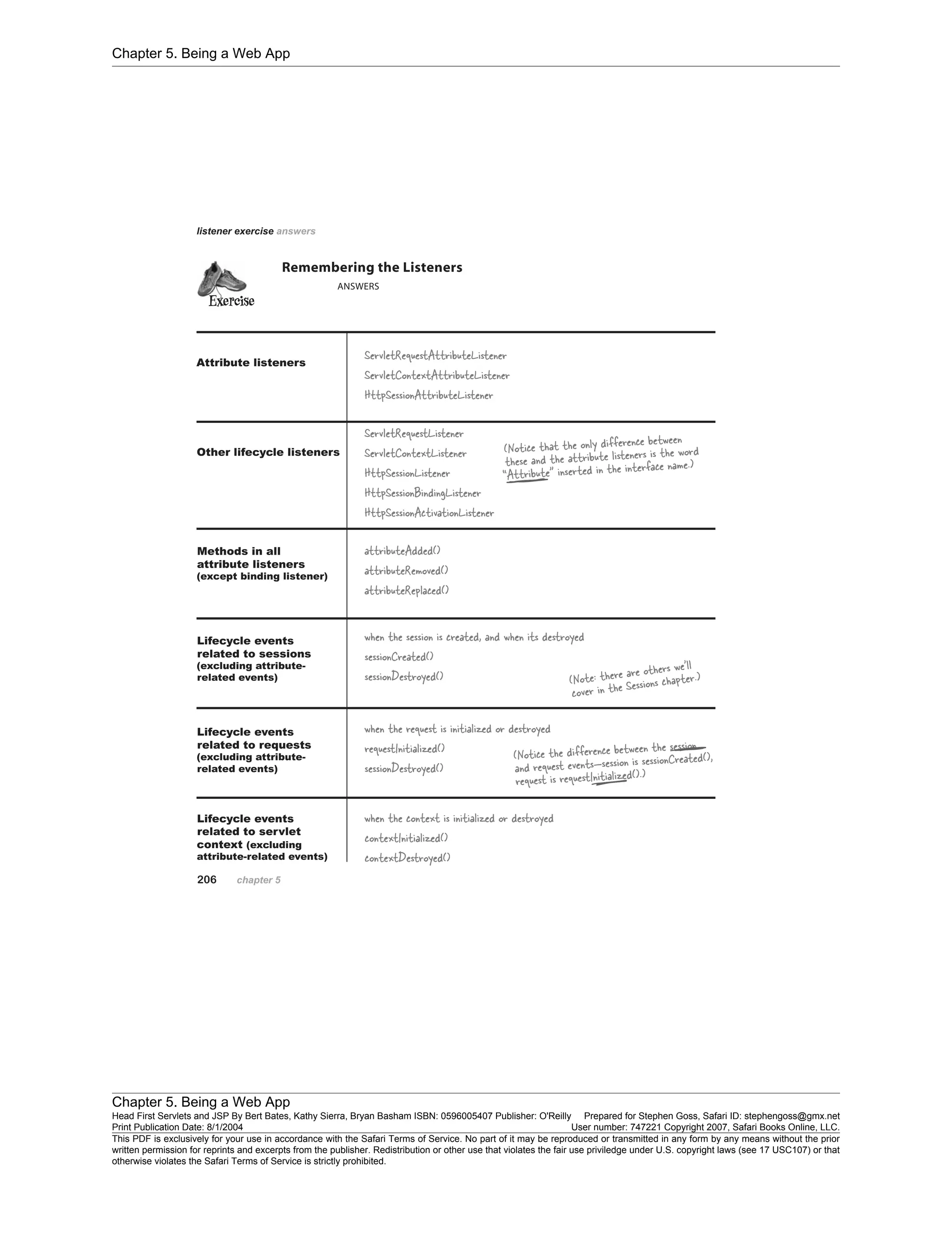 Chapter 5. Being a Web App
Chapter 5. Being a Web App
Head First Servlets and JSP By Bert Bates, Kathy Sierra, Bryan Basham ISBN: 0596005407 Publisher: O'Reilly Prepared for Stephen Goss, Safari ID: stephengoss@gmx.net
Print Publication Date: 8/1/2004 User number: 747221 Copyright 2007, Safari Books Online, LLC.
This PDF is exclusively for your use in accordance with the Safari Terms of Service. No part of it may be reproduced or transmitted in any form by any means without the prior
written permission for reprints and excerpts from the publisher. Redistribution or other use that violates the fair use priviledge under U.S. copyright laws (see 17 USC107) or that
otherwise violates the Safari Terms of Service is strictly prohibited.
 